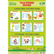 Українська мова. Частини мови. Плакат